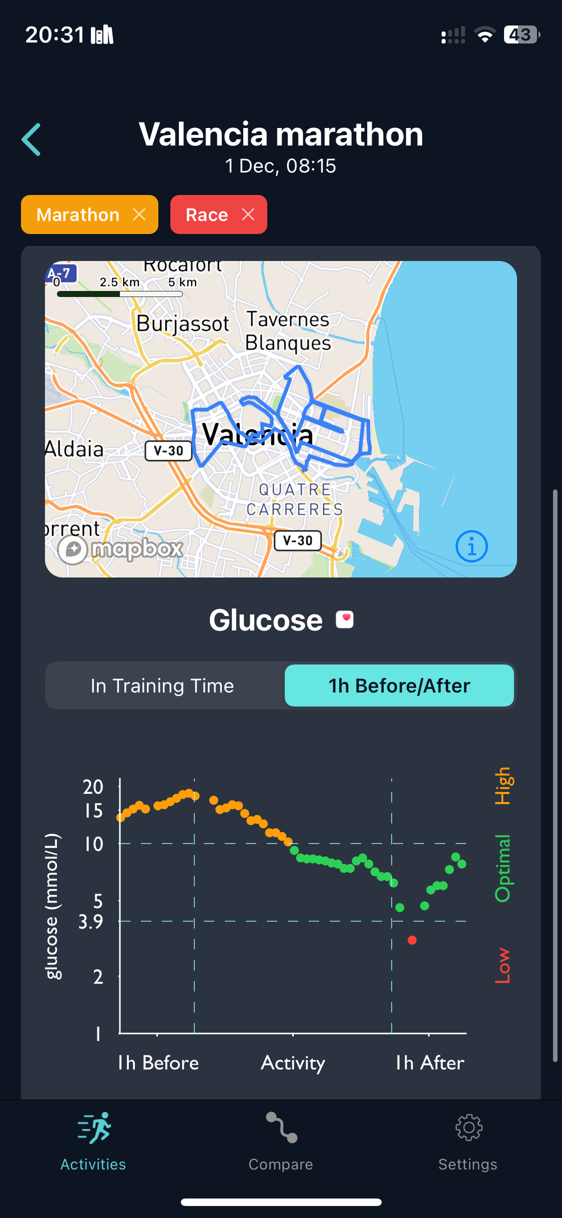 Valencia Marathon glucose trace showing high glucose throughout